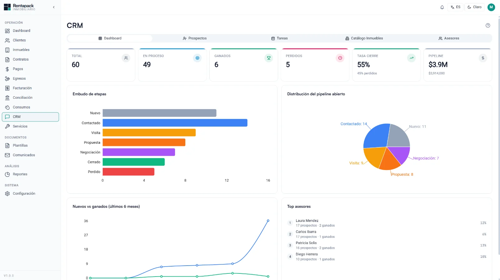 Módulo de CRM en RENTAPACK: embudo de prospectos por etapa, pipeline abierto, tasa de cierre y desempeño por asesor